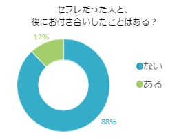 セフレから恋人お付き合い